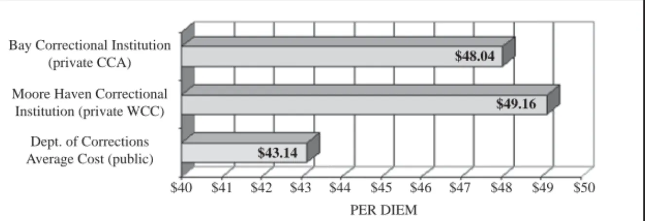 Figure 1. Comparing the cost of public and private male facilities in the state of  Florida, fi scal year 1996-1997