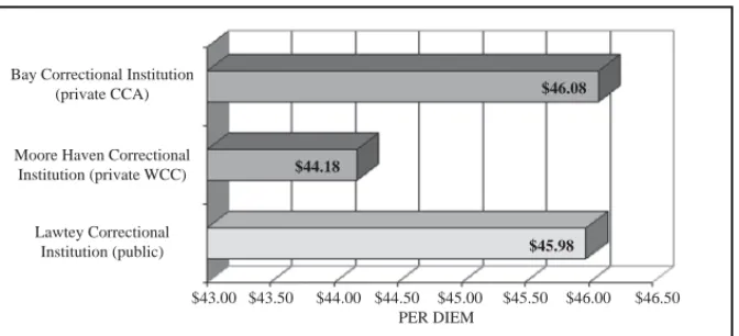 Figure 3. Comparing the cost of two private and one public male prison facilities  in the state of Florida, fi scal year 1996-1997