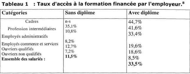 Tableau 1  : Taux d'acces a la formation financee par 1'employeur. 8 