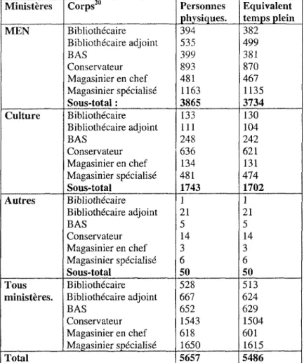 Tableau 6:effectifs au 31/12/1999 des corps des bibliotheques de  l'Etat. 