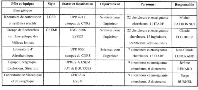 Tableau N° 1: les laboratoires du pole Atmosphere et Cosmos 