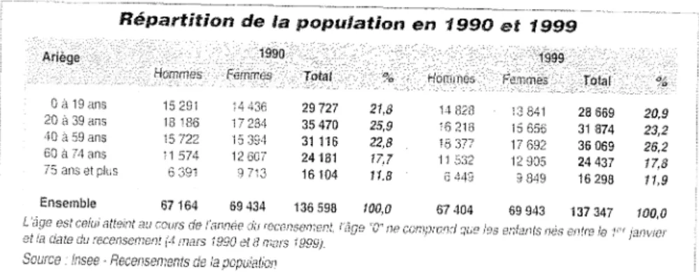 TABLEAU  1  Repartition de la  population en 1990 et 1999  Ariege  0 a 19ans  20 a 39 ans  40 a 59 ans  60 a 74 ans  75 ans et plus  Ensemble  1990  &#34; 