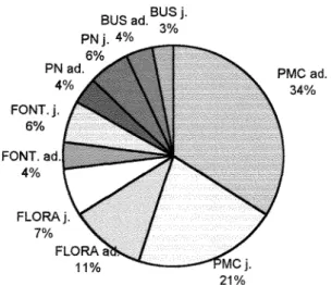 Graphique 4  : Proposition  de repartition  generale de 1'ensemble des credits par section  dans chaque etablissement