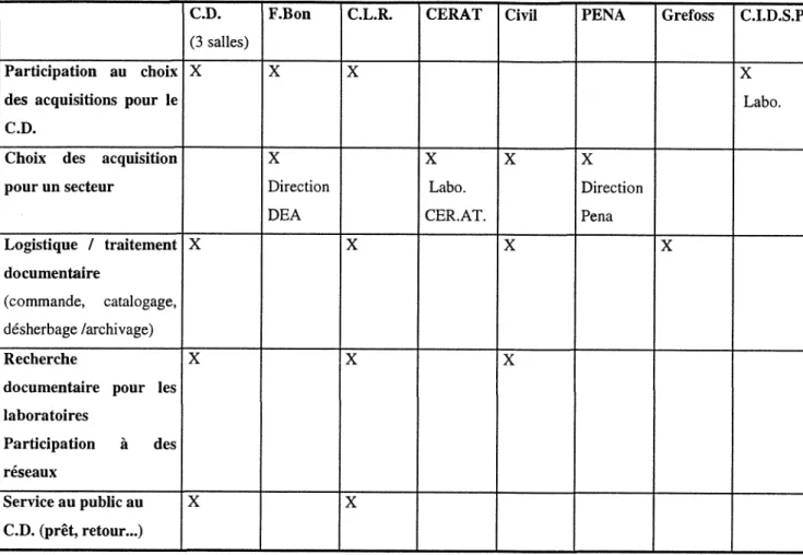 Tableau n°3 : les taches documentaires et la  repartition des competences selon les fonds  documentaires 