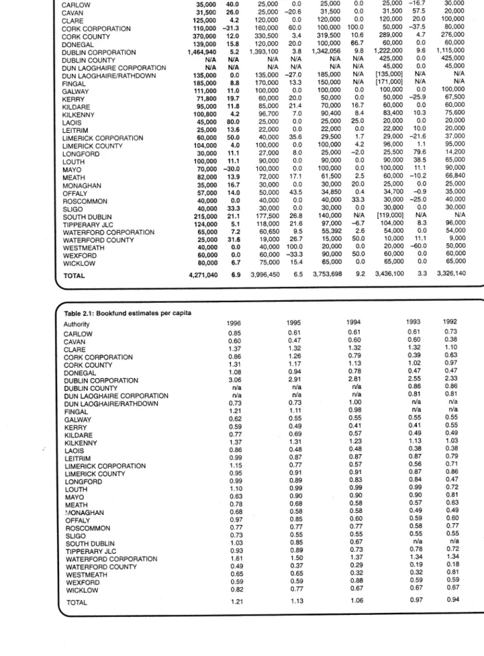 Table 2.1: Bookfund estimates per capita 