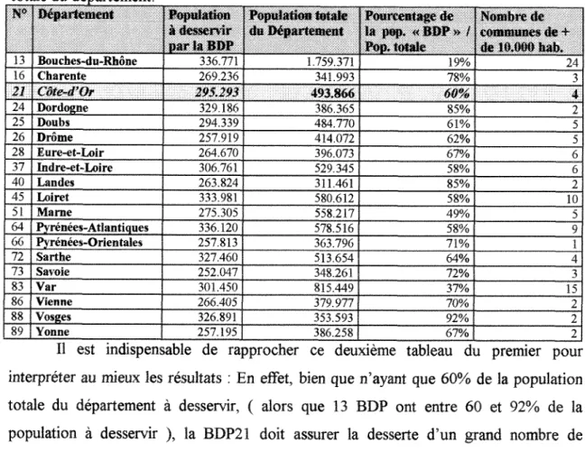 Tableau n°2 : La eharge de la BDP : Population a desservir par rapport a la population 