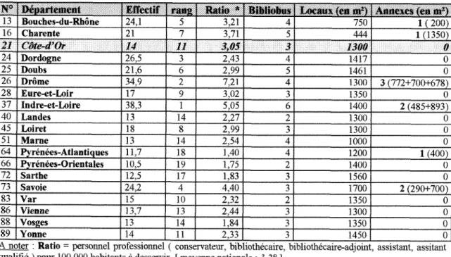 Tableau n°4 : Les movens de la BDP : Personnei ,bibliobus, locaux et annexe(s) 