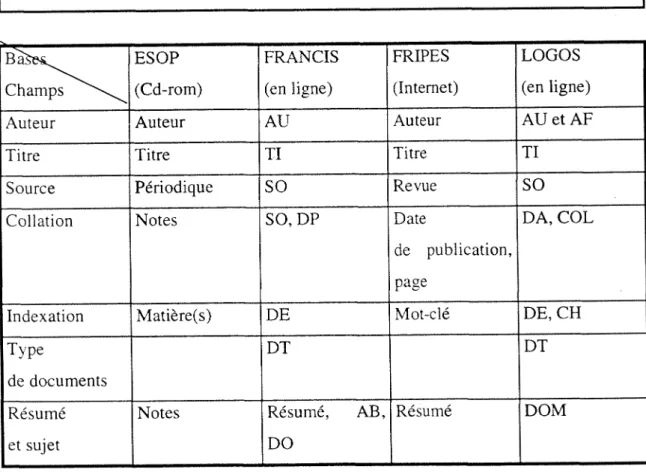 Tableau des champs contenus dans les notices des bases de donnees 