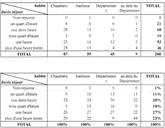 Tableau croise du lieu tThabitation et de la durce du seiour : 
