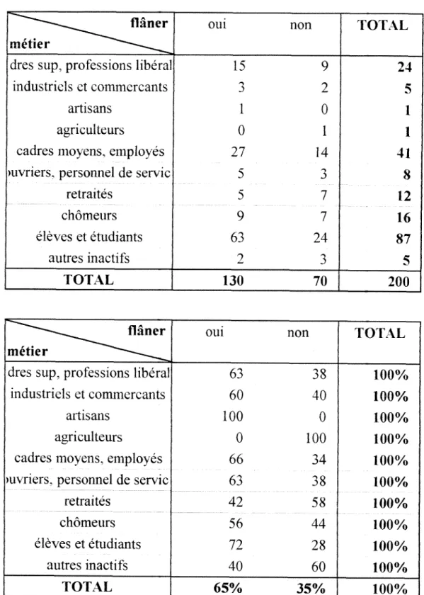 Tableau du fait de flaner  et du mctier : 