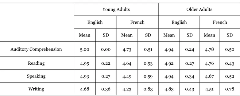 Table 1 Mean calculation ± standard deviation of proficiency by modality for both English and French for bilingual younger (n = 48) and bilingual older (n = 52) participants