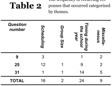 Table 2  The frequency of recurring res- res-ponses that occurred categorized  by themes