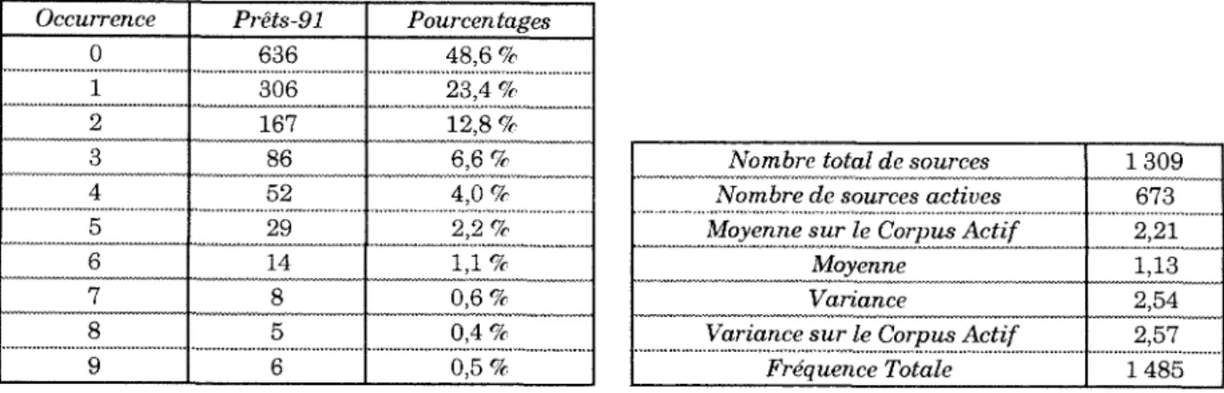 Tableau 3.1 : Fonds des acquisitions 68-90, distribution des prets 91. 