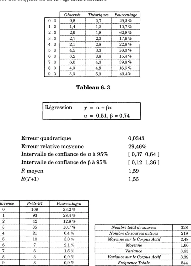 Tableau 7.  1 : Prixlnf, distribution  des  prets 91 (ouvrages  de  prix  inferieur  a  112 Frs)