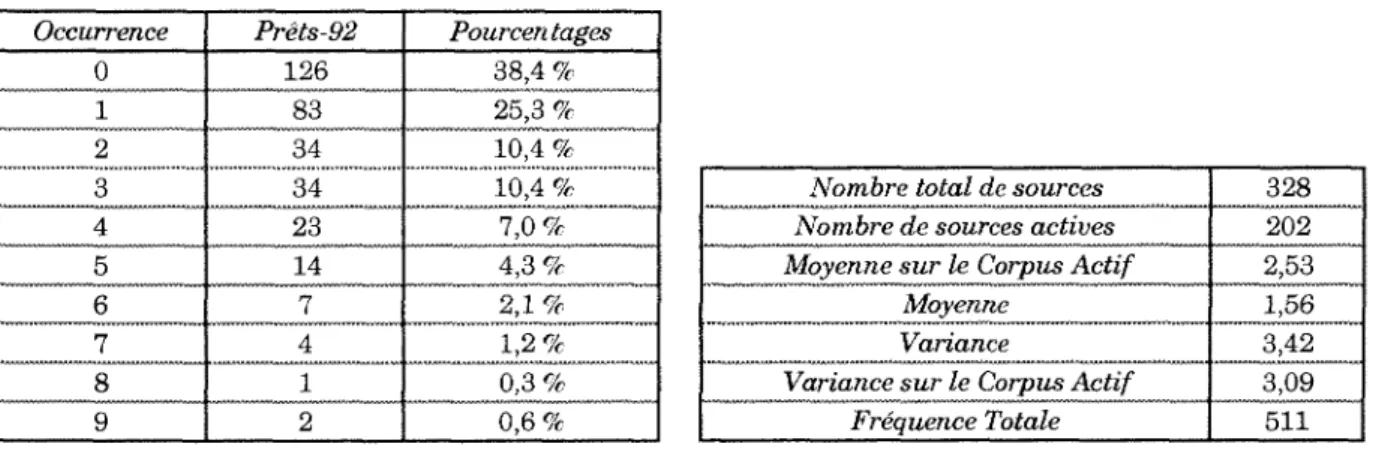 Tableau 7. 2 : Prixlnf,  distribution des prets 92. 