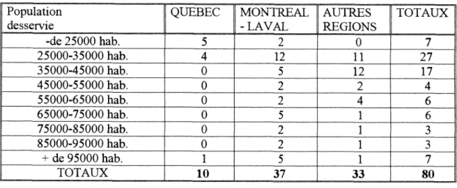 TABLEAU  1:  REPARTITION  DES  BIBLIOTHEQUES  INTERROGEES  PAR  GRANDES  REGIONS ET POPULATION DESSERVIE