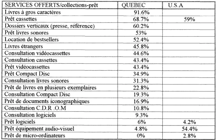 TABLEAU  2  : COLLECTION-PRET /  Pourcentage  des  services  offerts  par  ordre  decroissant 