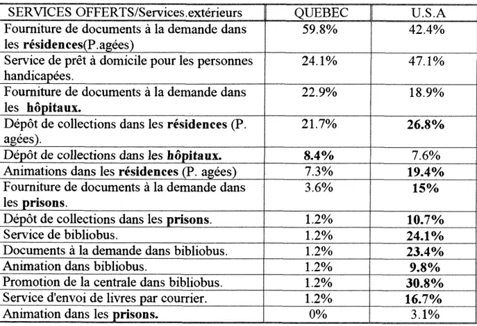 TABLEAU 4  :  SERVICES EXTERIEURS  /Pourcentage  de services  offerts  par  ordre  decroissant