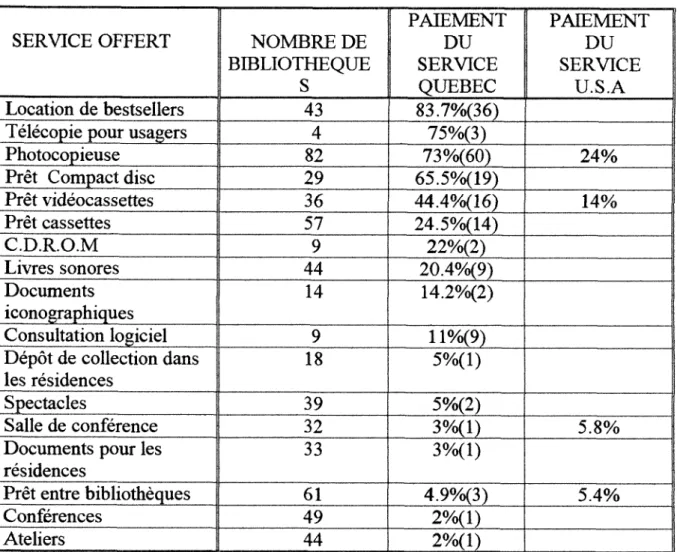 TABLEAU  8  :  SERVICES  OFFERTS  /  Pourcentage  de  tarification  par  ordre  decroissant 