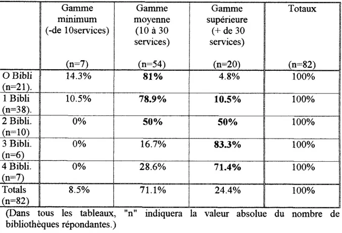 TABLEAU  9  :  POURCENTAGE  DE  SERVICES  OFFERTS  SELON  LA  GAMME  DE  SERVICES DISPONIBLES ET LE NOMBRE DE BIBLIOTHECAIRES 