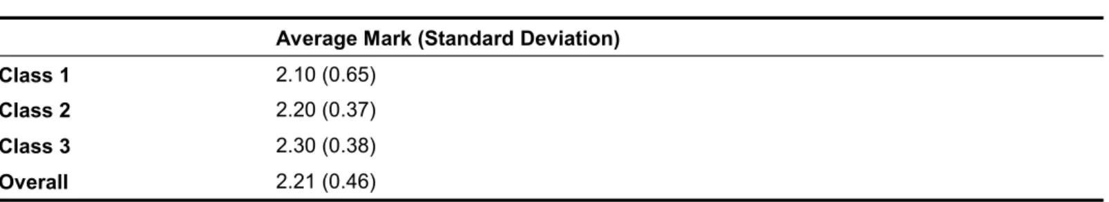 Table 1  Frequency of marks for all three classes: Marks are a combination of participation  mark and question mark (2.5 marks each) making the entire mark out of five
