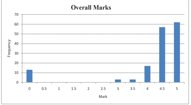 Figure 1  Frequency of marks for all three classes. Marks are a combination of participation  mark and quiz mark (2.5 marks each) making the entire mark out of five