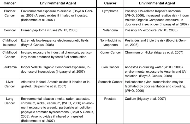 Table 1 Environmental cancers and associated etiological agents  