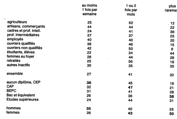 Tableau 12 - categories socio-professionnelies selon la frequentation des bibliotheques (les chiffres  sont donnes en pourcentage des inscrits en bibliotheque) 