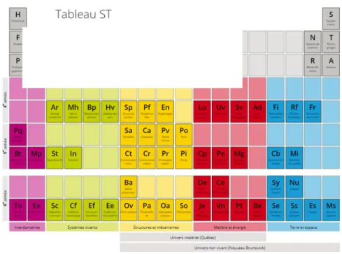 Figure 1. Design du Tableau ST 