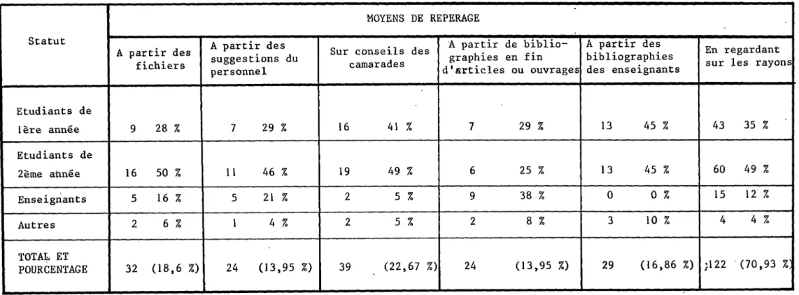 TABLEAU 9 : MOYENS DE  REPERAGE DES DOCUMENTS 