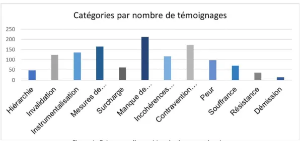 Figure 2 : Répartition des pourcentages pour chaque catégorie (à noter que chaque  témoignage peut donner lieu à plus d’une catégorie)