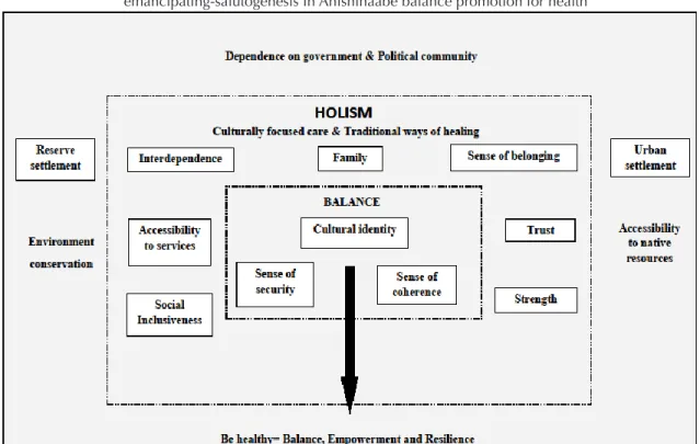 Figure 1: Features of the conceptual framework displaying the processs of  emancipating-salutogenesis in Anishinaabe balance promotion for health