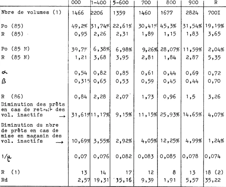 TABLEAU  N°  5  :  recapitulation des resultats. 