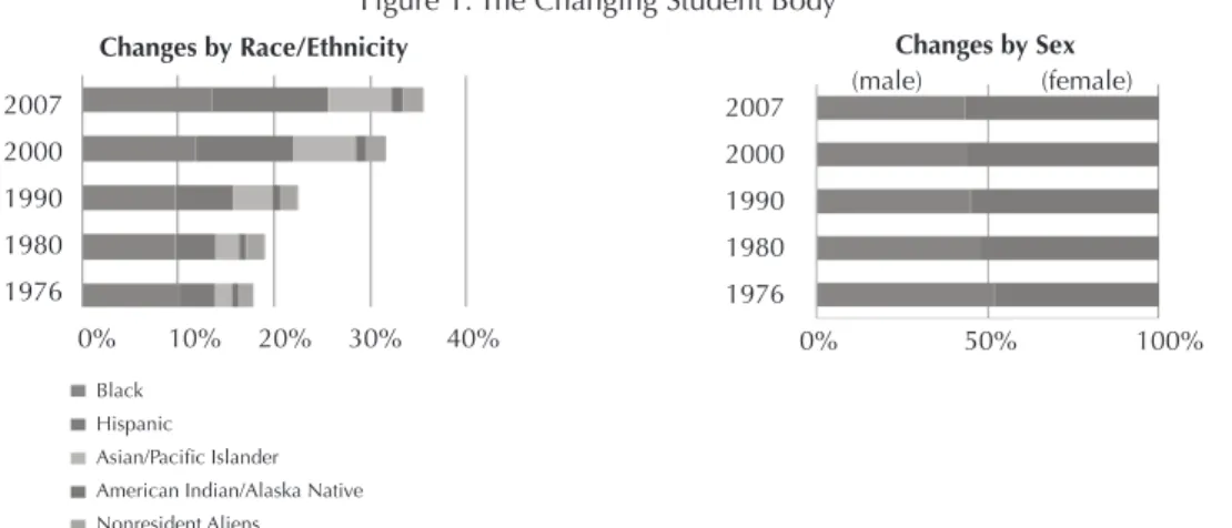 Figure 1: The Changing Student Body
