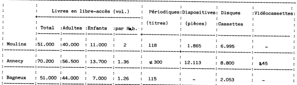 TABLEAU 1 - COLLECTIONS. 