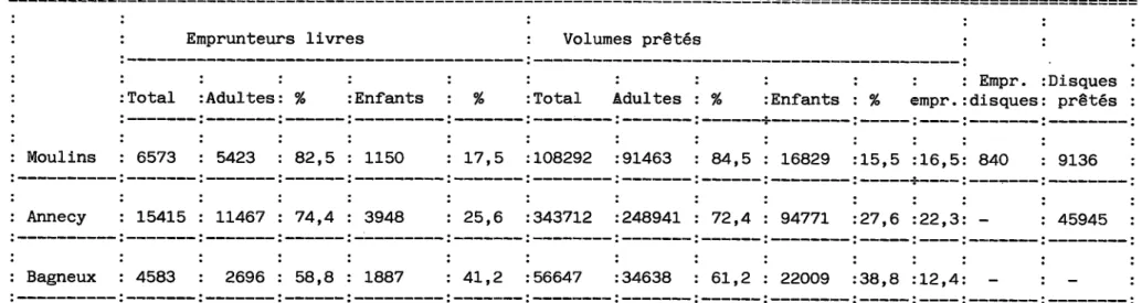 TABLEAU 2 - ACTIVITES DE PRET 1983. 