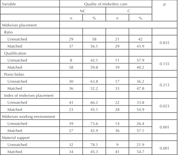Table 3. Analysis of the relationship of midwives’ placement,  midwives’ working environment, and material support to 