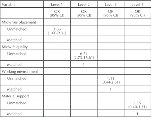 Table 3: Analysis of the relationship of midwives’ placement, midwives’ working environment,  and material support to quality of midwifery care in government-owned hospitals in West 