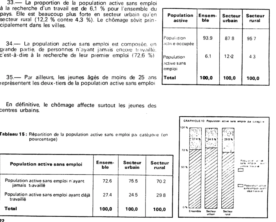 Tableau 15:  R6partition de  la  population  active  sans  emploi  pai  cateyone  (en  pourcentage) 