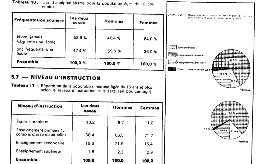 Tableau 10:  Taux  d analphab6tisme  pour  la  population  agee  de  10  ans  et plus 