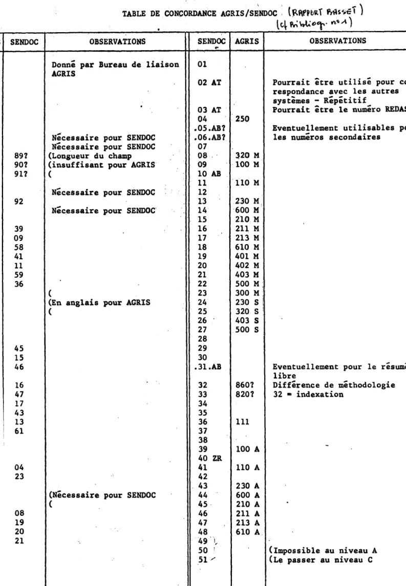 TABLE  DE  CONCORDANCE  AGRIS/SENDOC  (Rf\f?t)«.T  Mis^T )   - n * a )  