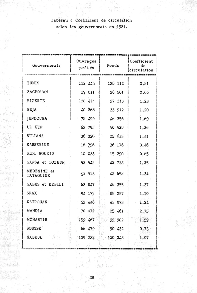 Tableau  $  Coefficient  de  circulation  selon  les  gouvernorats  en  1981. 
