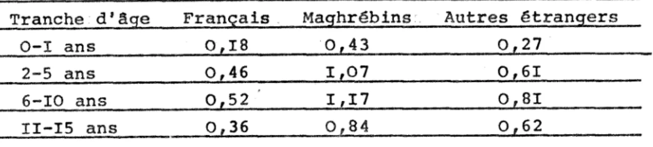 Tab. 14  : Noinbre  d'enfants par trSnche d 'age,  nationalitg et menage :  Tranche: d'Sqe  Frangais