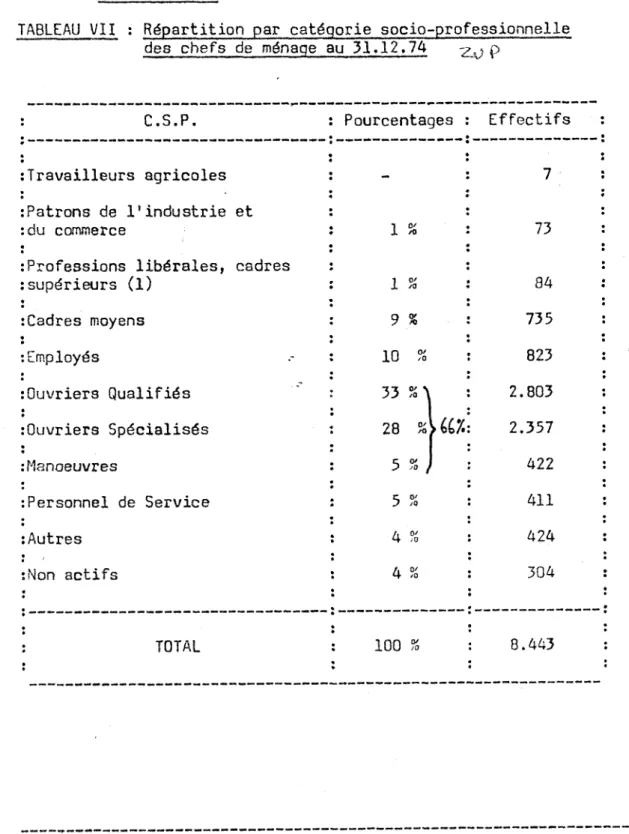 TABLEAU VII : Rgpartition par catgqorie socio-professionnelle  des chefs de mgnaqe au 31.12.74  p 