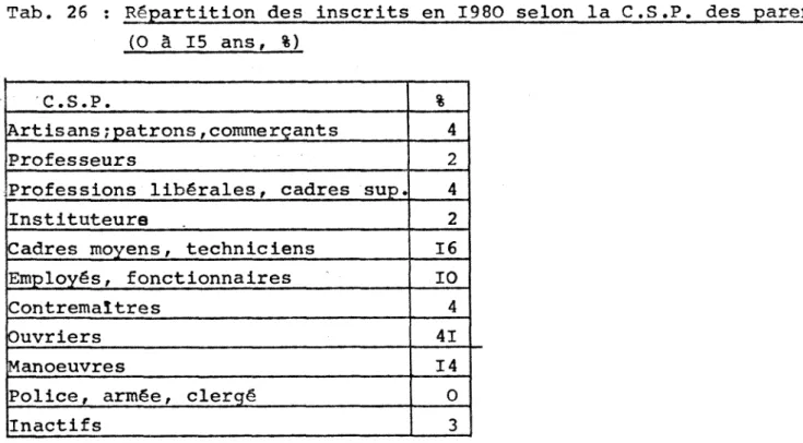 Tab. 26 : Rgpartition des inscrits en 1980 selon la C.S.P. des parents  (0 3 15 ans, %) 