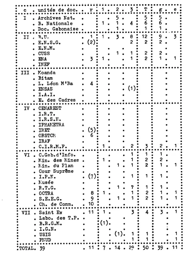 tableau 5 : les differentes unites de documentation et leur  personnel au Gabon (Kai 1982, d'apres les chiffres  communi-ques par la D.G.A.B.D