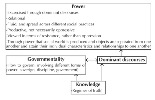 Figure 1: The knowledge/power connection as viewed from a Foucauldian perspective
