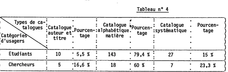 Tableau  n°  4  &gt;  ^vTypes  de   ca-&gt;  X.  talogues  (Cat§gorie^x.  (d'usagers  • titre  •  •  toge  •  Catalogue  , p alphab6tique
