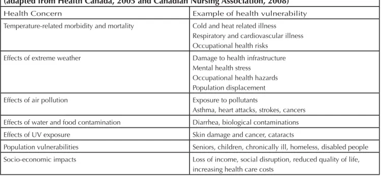 Table one: Health concerns related to climate change 