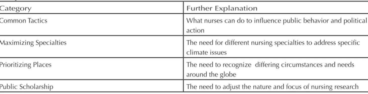 Table two: Four categories of nursing action on climate change (adapted from Lewis and Andrews, 2009)
